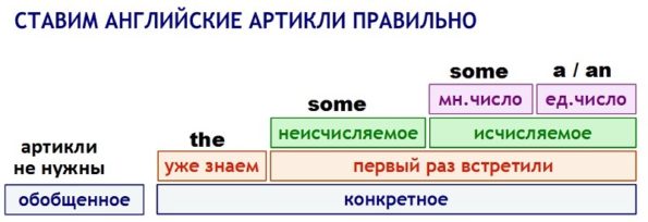 Таблицы английского языка