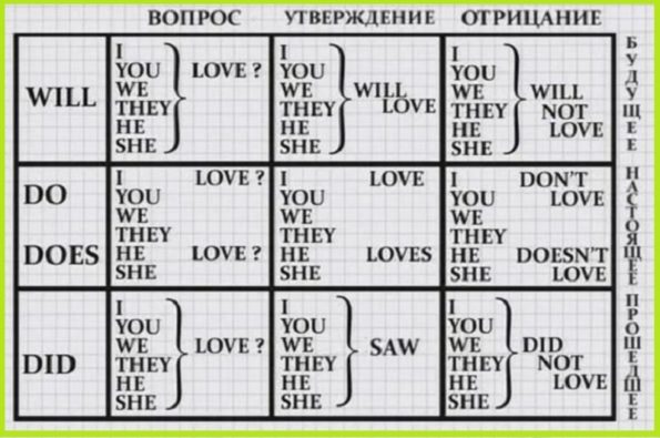 Таблицы английского языка