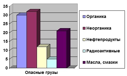 Знаки опасности химических грузов