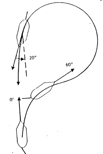 Williamson Turn Manoeuvre Diagram