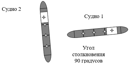 10 Повреждения при столкновении судов