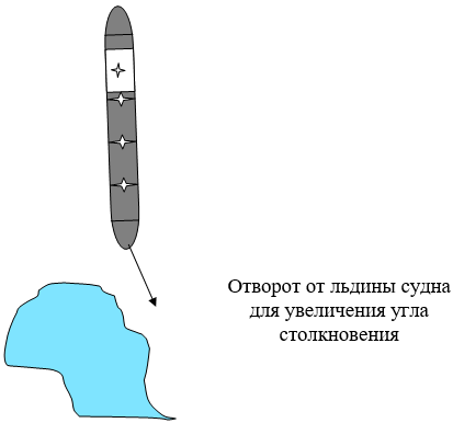15 Повреждения при столкновении судов