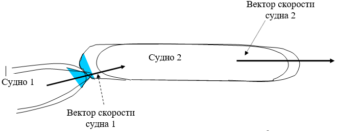 8 Повреждения при столкновении судов