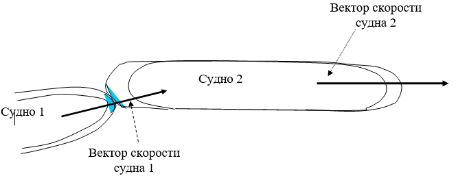 9 Повреждения при столкновении судов