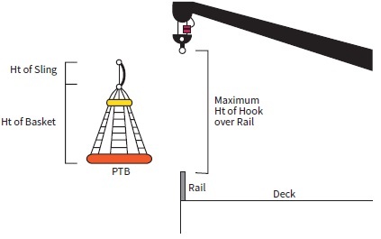 Transfer of Personnel Crane between Vessels OCIMF