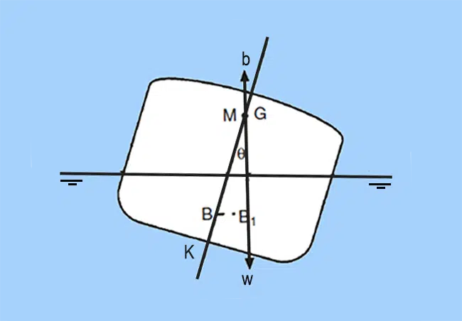 Neutral equilibrium where GM equals zero