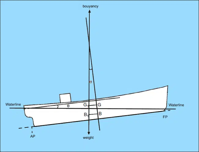 Longitudinal trim of a ship caused by longitudinal shift in center of gravity