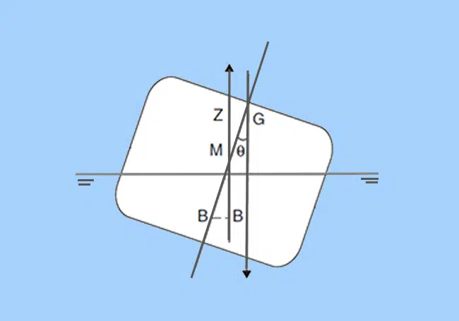 Unstable equilibrium with negative GM creating capsizing lever
