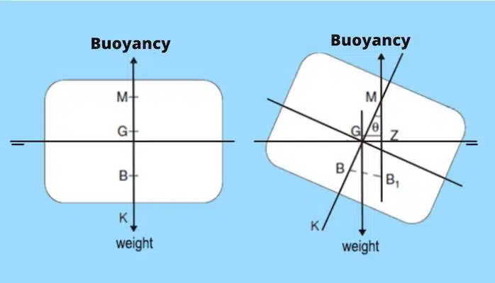 Stable equilibrium with positive GM generating righting lever GZ