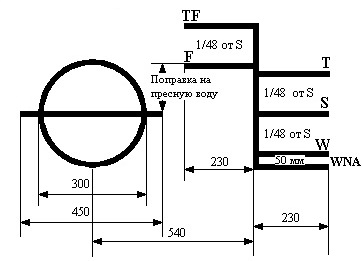 Standard load line markings and grid dimensions for ships under 100 meters