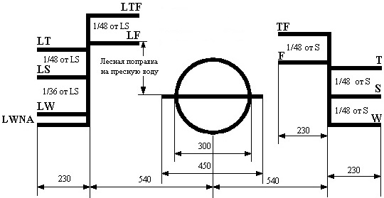 Timber load line markings marked abaft the Plimsoll mark