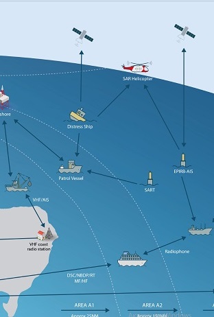 Глобальная морская система связи при бедствиях